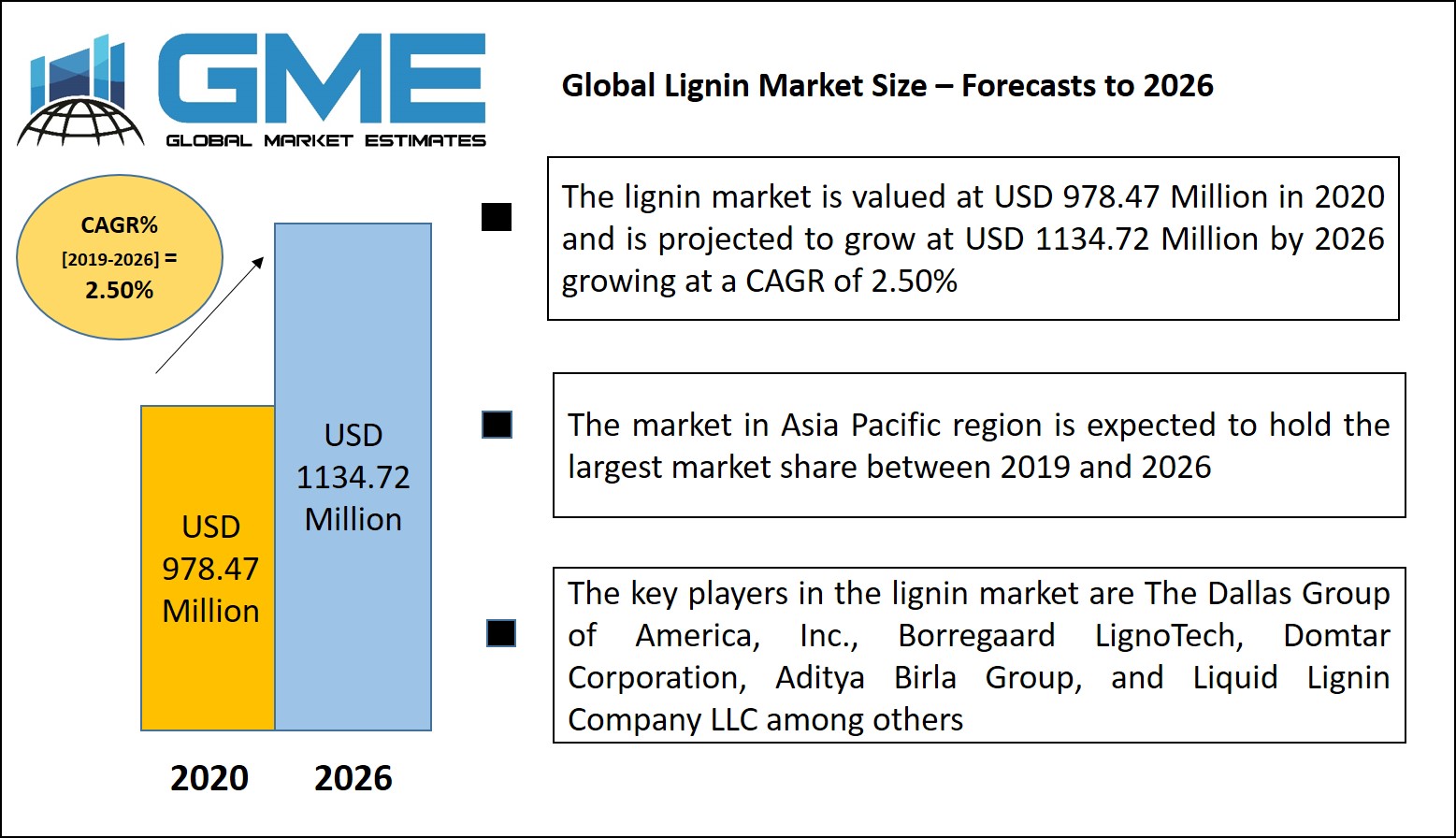 Lignin Market